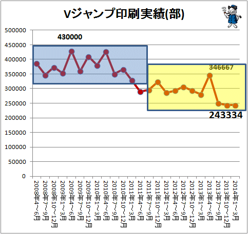 ↑ Vジャンプの印刷実績