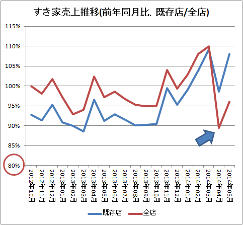 ↑ すき家売上推移(前年同月比、既存店/全店)