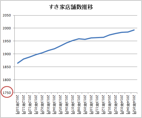 ↑ すき家店舗数推移