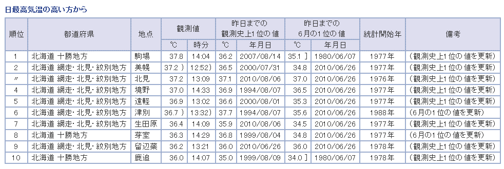 ↑ 全国観測値ランキング・2014/06/03