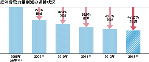 ↑ 総消費電力量削減の進捗状況