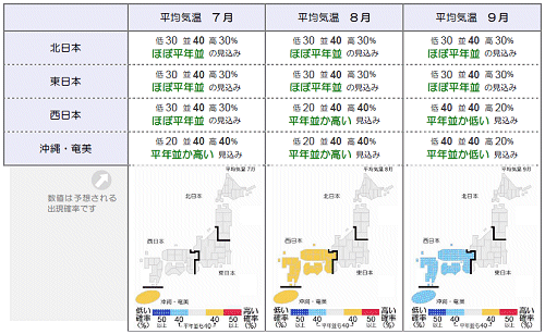 ↑ 6月25日時点の今夏の平均気温予想