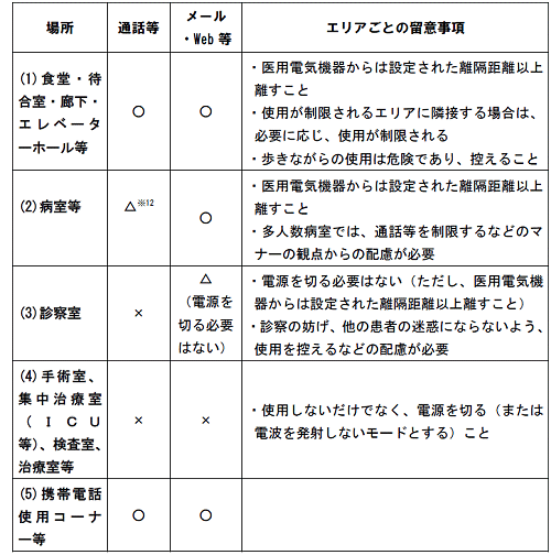 ↑ 変更後の病院内利用ルール一例