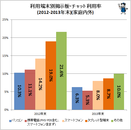 ↑ 利用端末別掲示板・チャット利用率(2012-2013年末)(家庭内外)