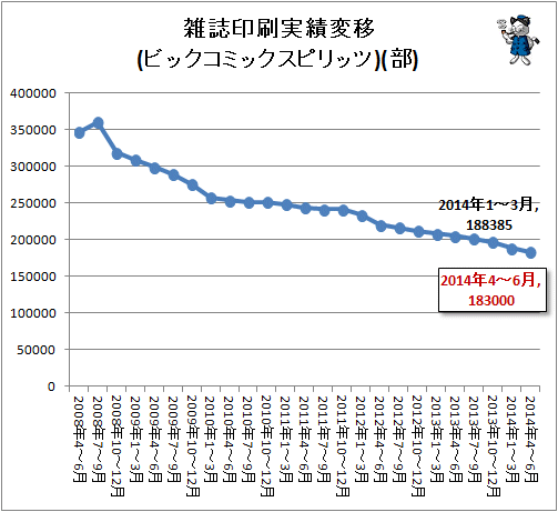 ↑ 雑誌印刷実績変移(ビックコミックスピリッツ)(部)