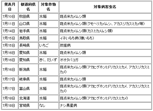 ↑ 注意報一覧