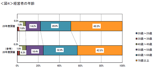 ↑ たばこ従業者の経営者年齢状況