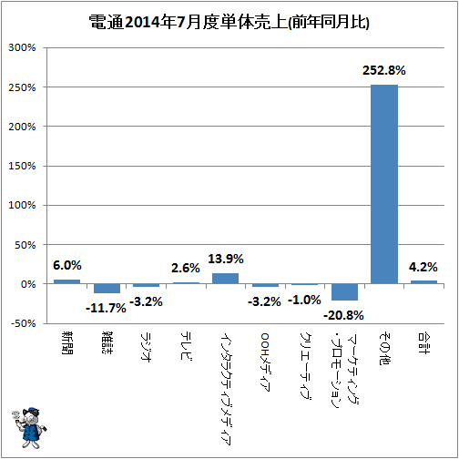 ↑ 電通2014年7月度単体売上(前年同月比)