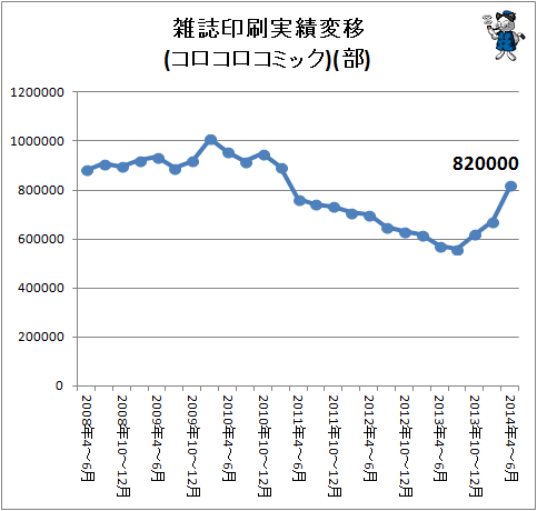 ↑ 雑誌印刷実績変移(コロコロコミック)(部)