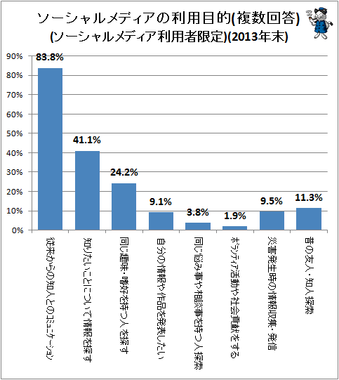 ↑ ソーシャルメディアの利用目的(ソーシャルメディア利用者限定)(複数回答)(2013年末)