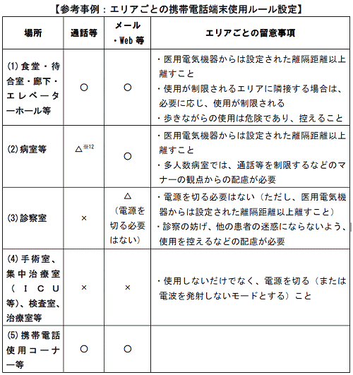 ↑ 新指針に基づいた病院内での利用規定一例