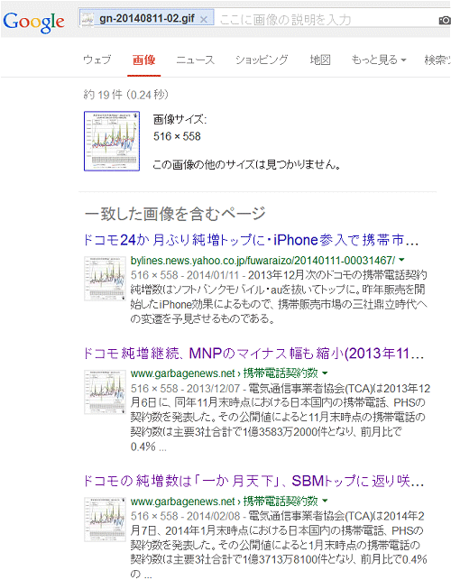 ↑ 最新の携帯電話契約数の動向のグラフを基に画像検索をすると、同一カテゴリの定点観測記事などがずらりと「一致した画像を含むページ」として表示されてしまう。同じテーマではあるがそれぞれ別の期間の最新グラフなのに......