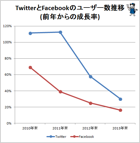 ↑ TwitterとFacebookのユーザー数推移(前年からの成長率)