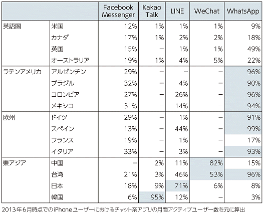 ↑ 世界のチャット系アプリの普及状況