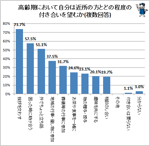 ↑ 高齢期において自分は近所の方とどの程度の付き合いを望むか(複数回答)(再録)