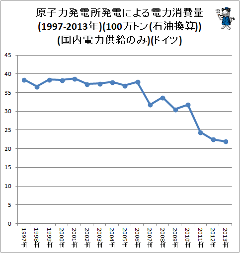 ↑ 原子力発電所発電による電力消費量(1997-2013年)(100万トン(石油換算))(国内電力供給のみ)(ドイツ)