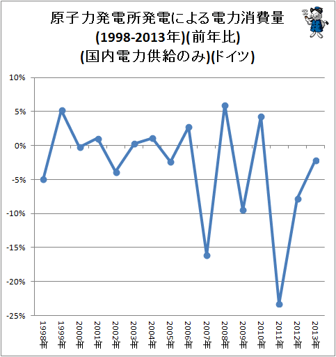 ↑ 原子力発電所発電による電力消費量(1998-2013年)(前年比)(国内電力供給のみ)(ドイツ)