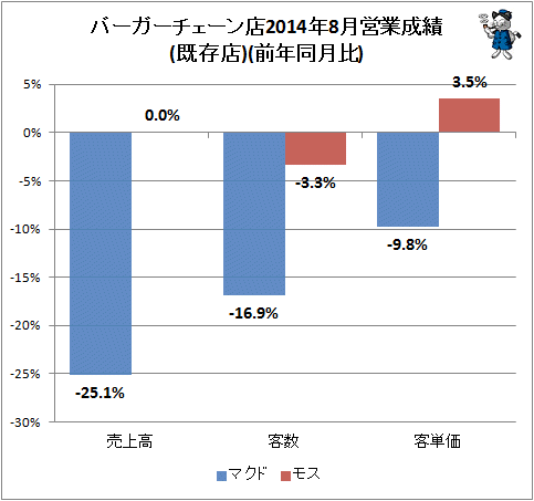 ↑ バーガーチェーン店2014年8月営業成績(既存店)(前年同月比)