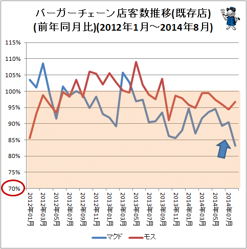 ↑ バーガーチェーン店客数推移(既存店)(前年同月比)(2012年1月～2014年8月)