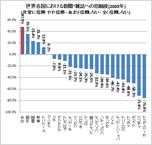 ↑ 世界各国における新聞・雑誌への信頼度(2005年)(非常に信頼・やや信頼-あまり信頼しない・全く信頼しない)