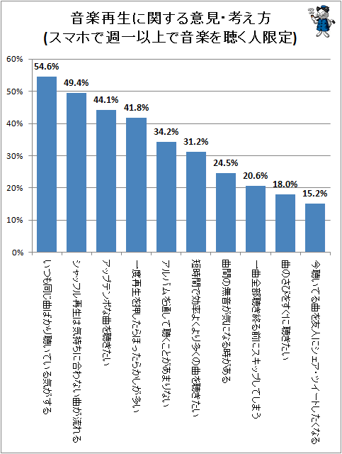 ↑ 音楽再生に関する意見・考え方(スマホで週一以上で音楽を聴く人限定)