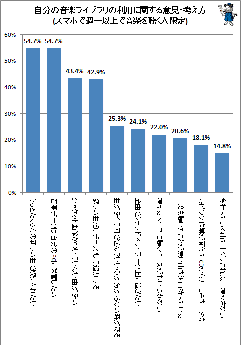 ↑ 自分の音楽ライブラリの利用に関する意見・考え方(スマホで週一以上で音楽を聴く人限定)