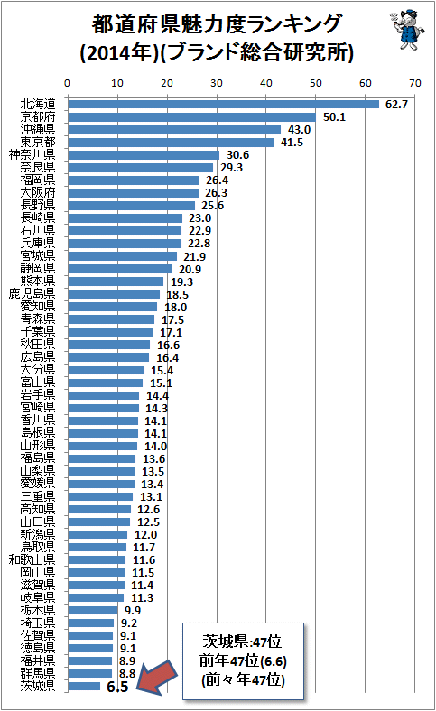 ↑ 都道府県魅力度ランキング(2014年)(ブランド総合研究所)