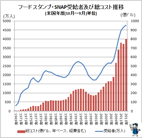 ↑ フードスタンプ・SNAP受給者及び総コスト推移(米国年度(10月～9月)単位)