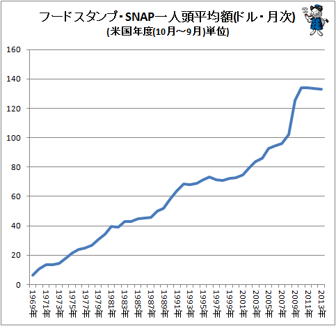 ↑ フードスタンプ・SNAP一人頭平均額(ドル・月次)(米国年度(10月～9月)単位)