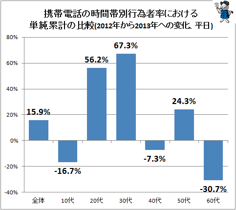 ↑ 携帯電話の時間帯別行為者率における単純累計の比較(2012年から2013年への変化、平日)