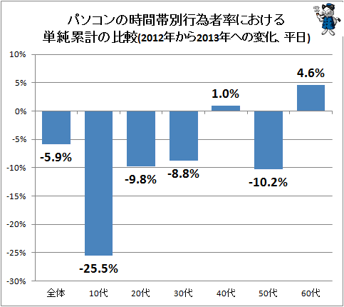 ↑ パソコンの時間帯別行為者率における単純累計の比較(2012年から2013年への変化、平日)