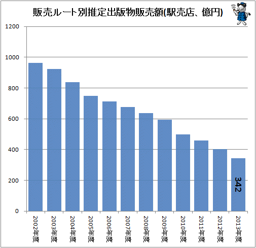 ↑ 販売ルート別推定出版物販売額(駅売店、億円)