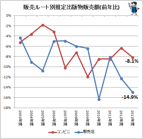 ↑ 販売ルート別推定出版物販売額(前年比)