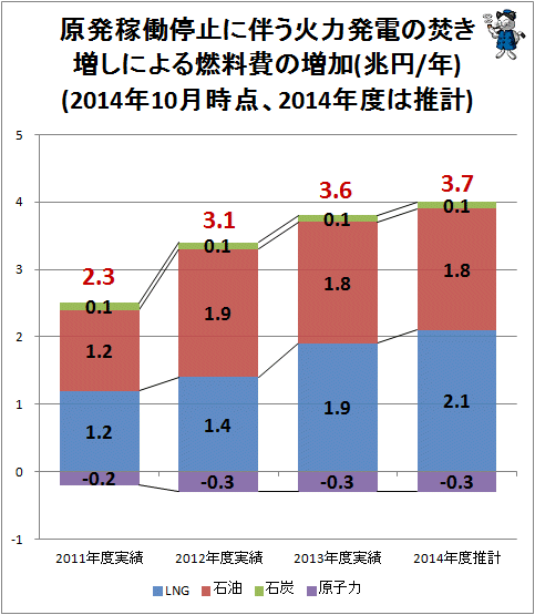 ↑ 原発稼働停止に伴う火力発電の焚き増しによる燃料費の増加(兆円/年)(2014年10月時点、2014年度は推計)