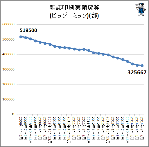 ↑ 雑誌印刷実績変移(ビッグコミック)(部)