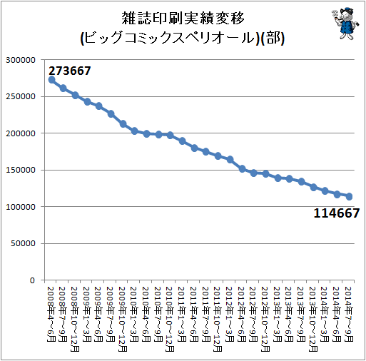 ↑ 雑誌印刷実績変移(ビッグコミックスペリオール)(部)