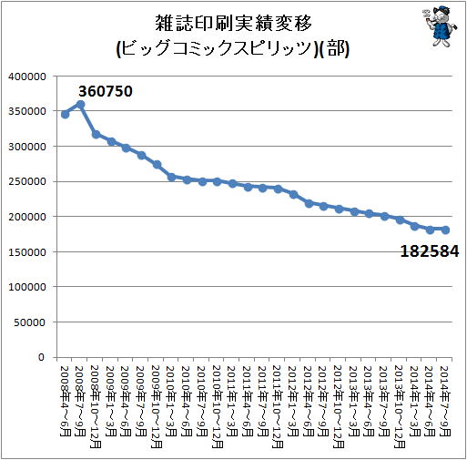 ↑ 雑誌印刷実績変移(ビッグコミックスピリッツ)(部)