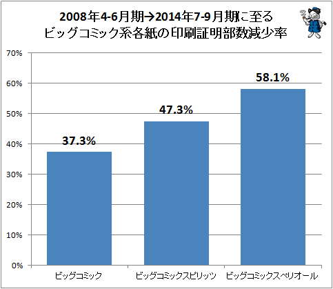 ↑ 2008年4-6月期→2014年7-9月期に至るビッグコミック系各紙の印刷証明部数減少率