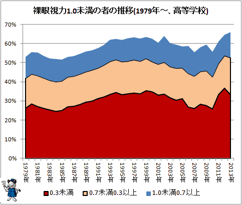 ↑ 裸眼視力1.0未満の者の推移(1979年-、高等学校)