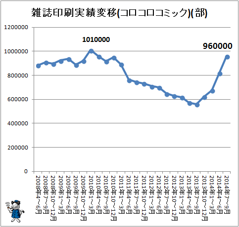 ↑ 雑誌印刷実績変移(コロコロコミック)(部)