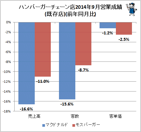 ↑ ハンバーガーチェーン店2014年9月営業成績(既存店)(前年同月比)