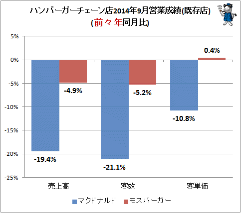 ↑ ハンバーガーチェーン店2014年9月営業成績(既存店)(前々年同月比)