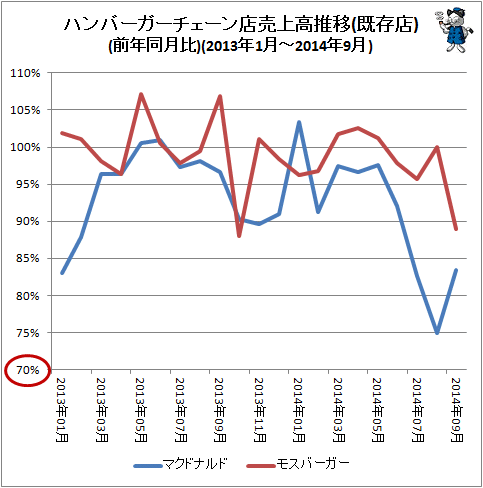 ↑ ハンバーガーチェーン店売上高推移(既存店)(前年同月比)(2013年1月-2014年9月)