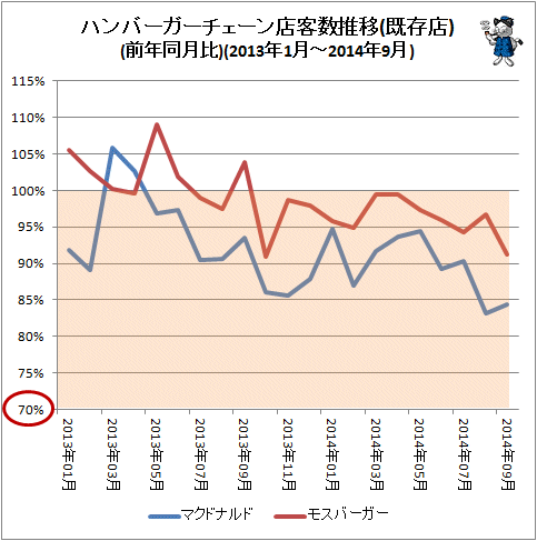 ↑ ハンバーガーチェーン店客数推移(既存店)(前年同月比)(2013年1月-2014年9月)
