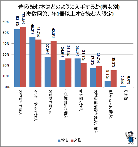 ↑ 普段読む本はどのように入手するか(複数回答、年1冊以上本を読む人限定)(男女別)