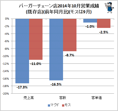 ↑ バーガーチェーン店2014年10月営業成績(既存店)(前年同月比)(モスは9月)