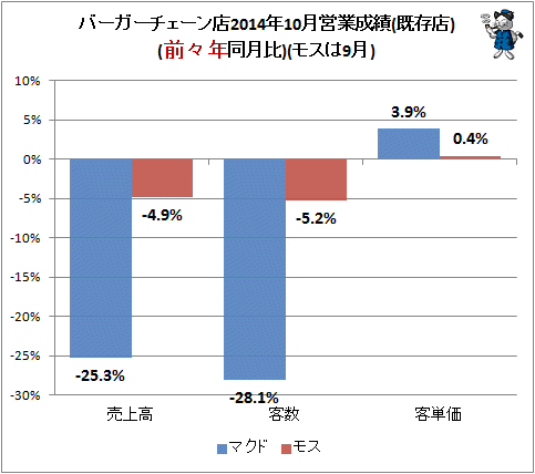 ↑ バーガーチェーン店2014年10月営業成績(既存店)(前々年同月比)(モスは9月)