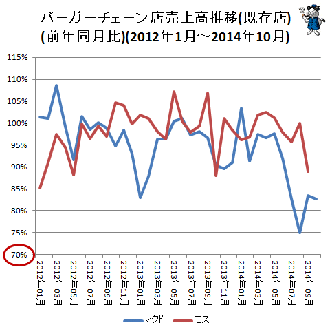 ↑ バーガーチェーン店売上高推移(既存店)(前年同月比)(2012年1月～2014年10月)