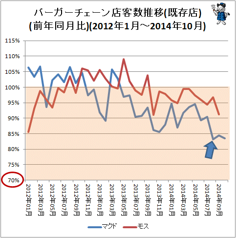 ↑ バーガーチェーン店客数推移(既存店)(前年同月比)(2012年1月～2014年10月)