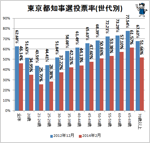 ↑ 2014年2月9日実施・東京都知事選投票率(世代別)